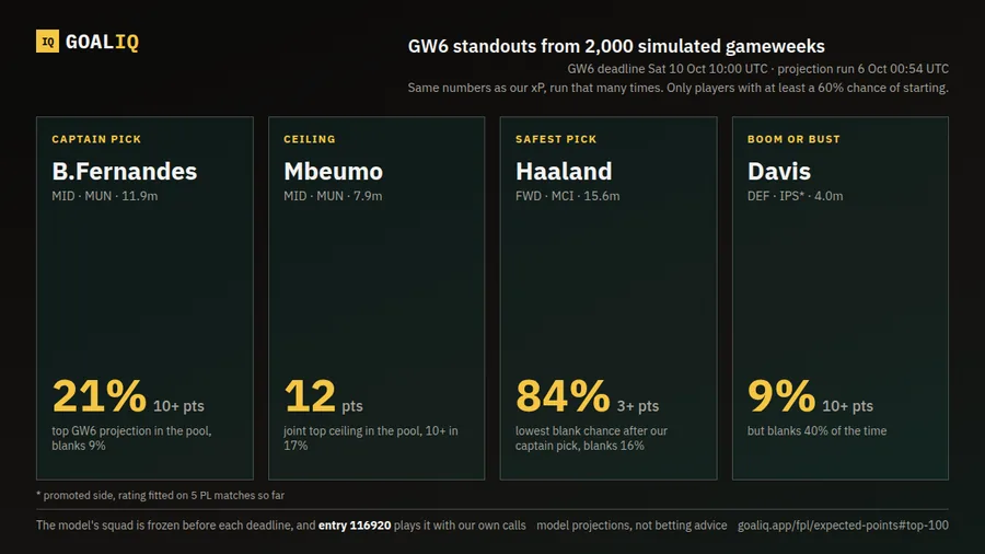GoalIQ gameweek card: the model's standout picks for the gameweek, each shown with its chance of 10+ points or of a blank.