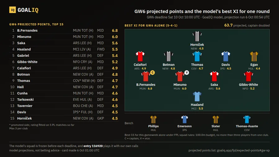 GoalIQ projected points card: top 15 by expected points and the model's best XI for one gameweek.